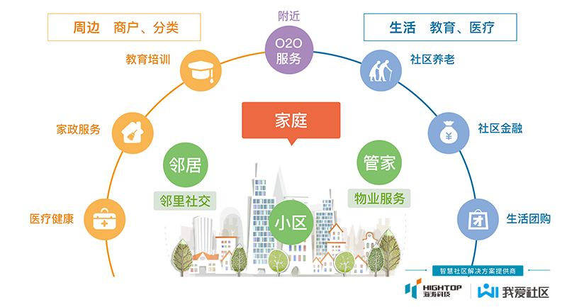 乐享生活打造智慧社区服务平台