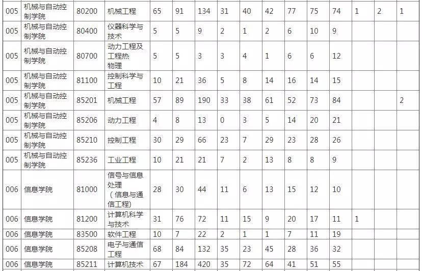 浙江理工大學近三年各專業考研報錄比彙總20172019