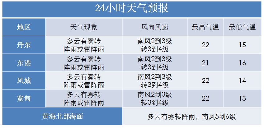 黄海北部偏南风6级,阵风7级;大连,锦州,营口,盘锦地区偏南风5到6级