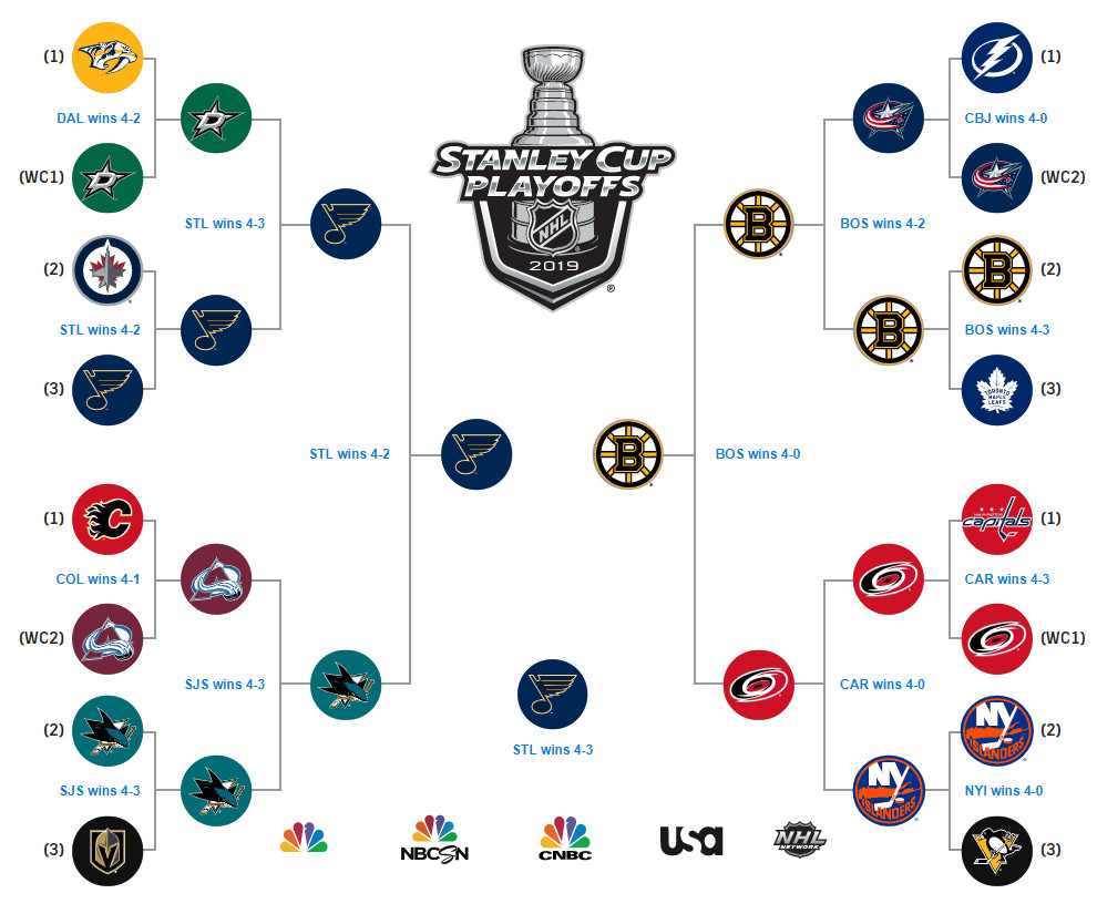 就此,本赛季的nhl告一段落,让我们期待下赛季的精彩吧!67