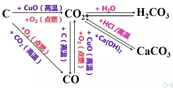 需要构建相对应的知识网络去记忆才行,如碳三角,酸碱盐知识网