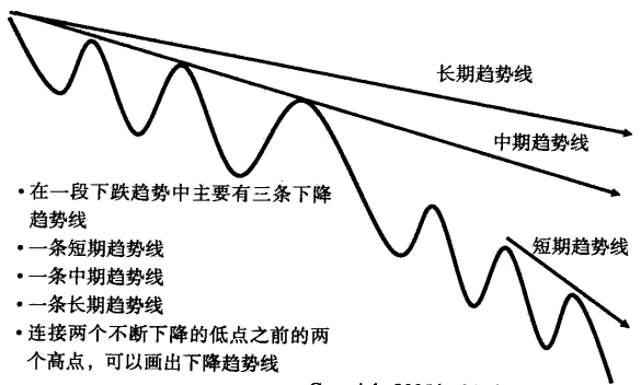 知行交易学院-画出下降的趋势线
