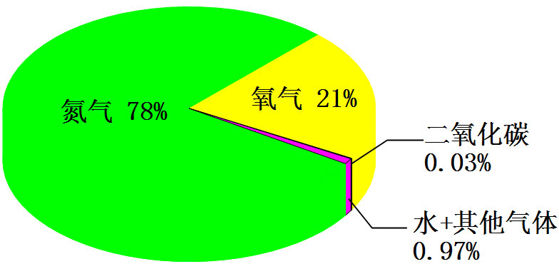 你身边的气体杀手除了甲醛还有ta