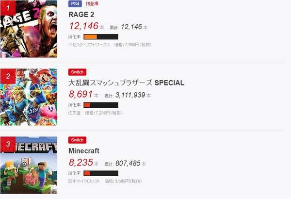Fami通一周游戏销量榜：FPS游戏《狂怒2》首次登顶