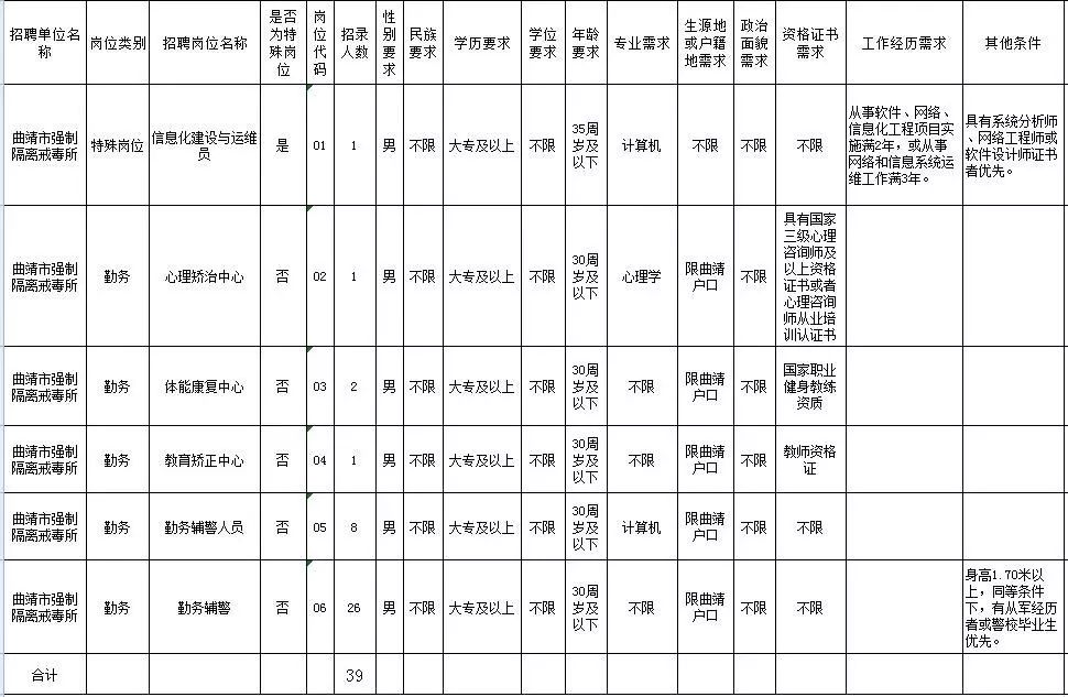 云南最新一波事业单位招聘,转发给需要的人!