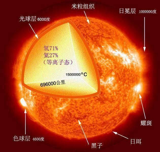 太阳的结构 层次图片