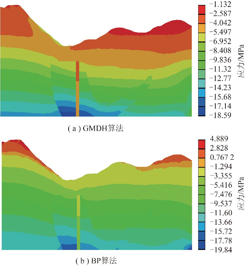 gmdh算法和bp算法反演典型剖面最大主应力云图(y=2800m)来源:李飞,周