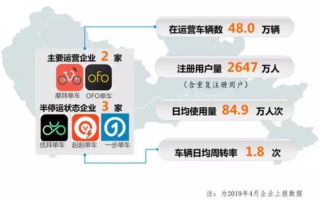 深新早點丨最新深圳共享單車報告出爐數量減少近四成哈羅單車獲試運營