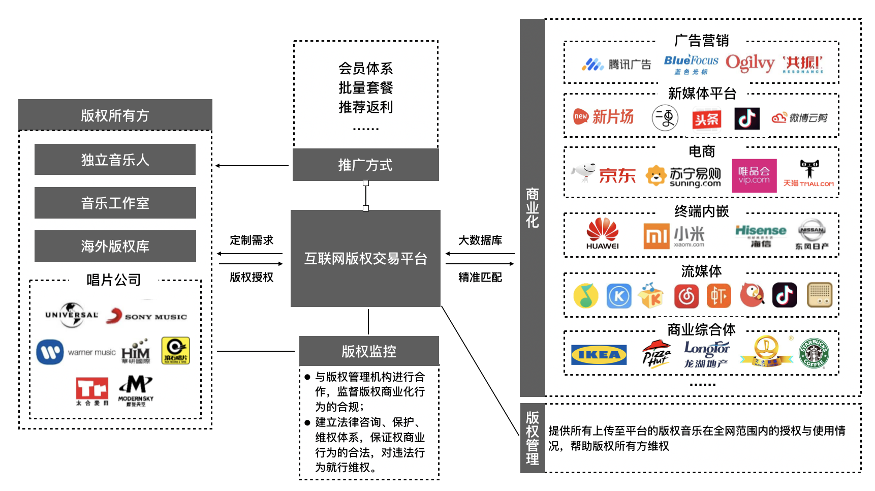 音乐版权分发