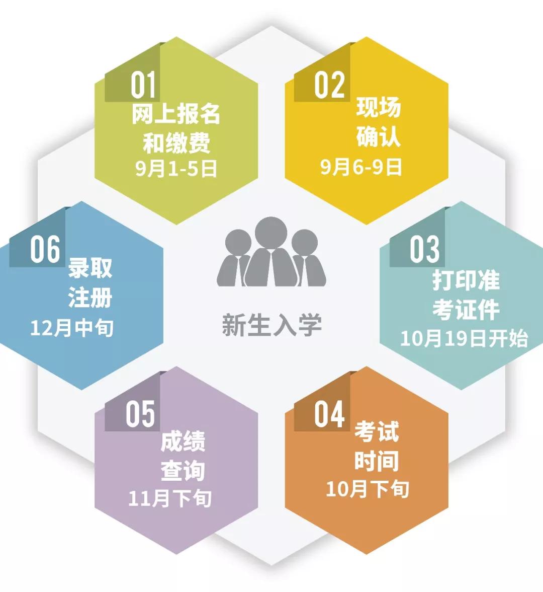 2019年成人高考报考条件和流程!必读!