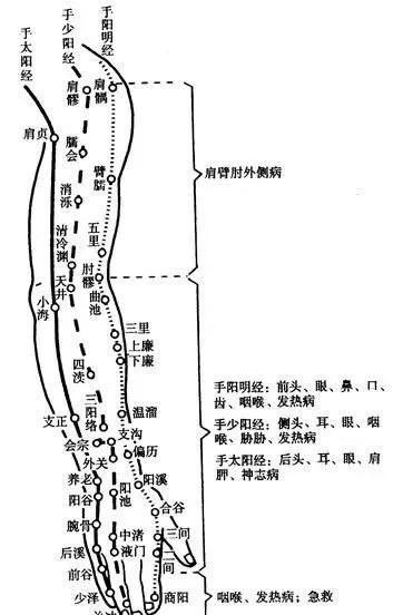 小白自學中醫,治病救急常用穴位——