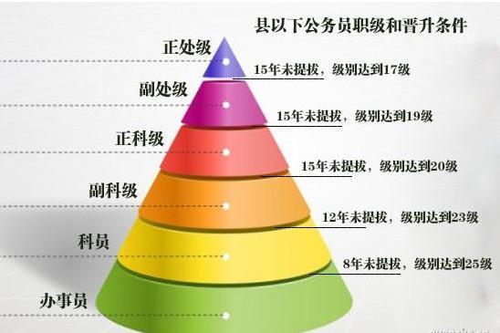 重大利好6月1日起公务员3年副科7年正科