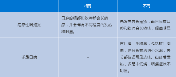 衛生保健手足口皰疹性咽峽炎進入高發態勢史上最全防治手冊來了