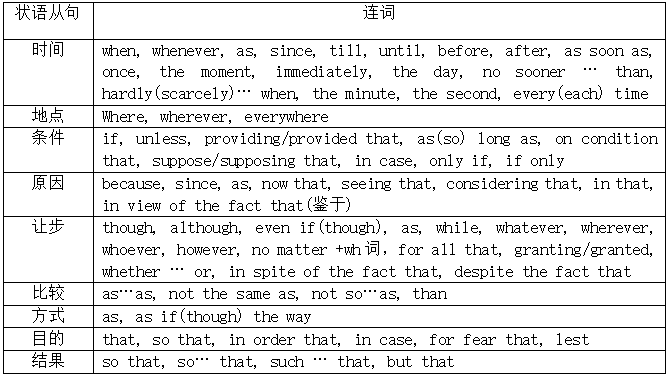 高中英语语法知识汇总:状语从句_others