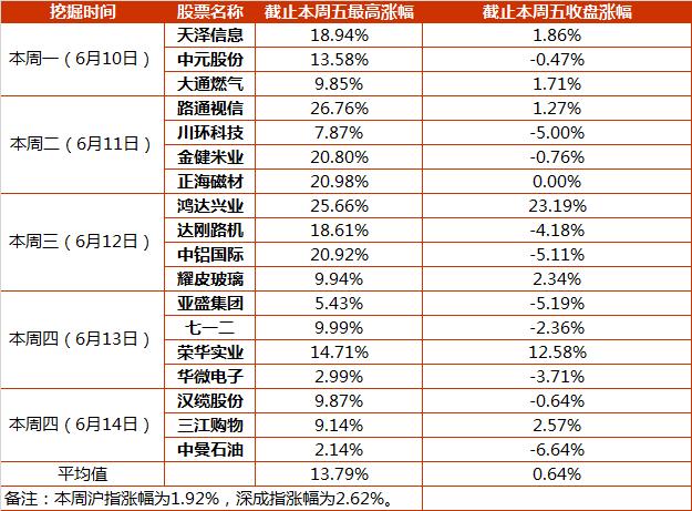 本周大盘先扬后抑a股头条精华板抓到连板强势股