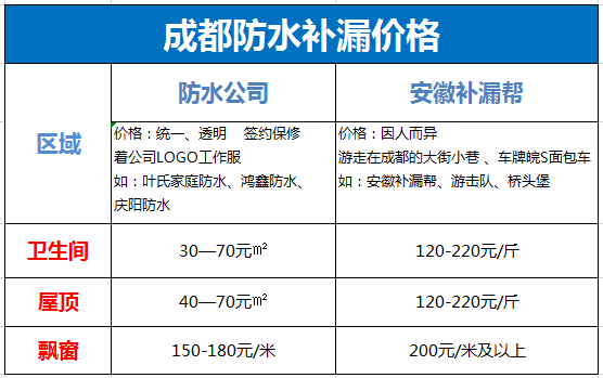 成都防水補漏2019年收費標準是怎樣的