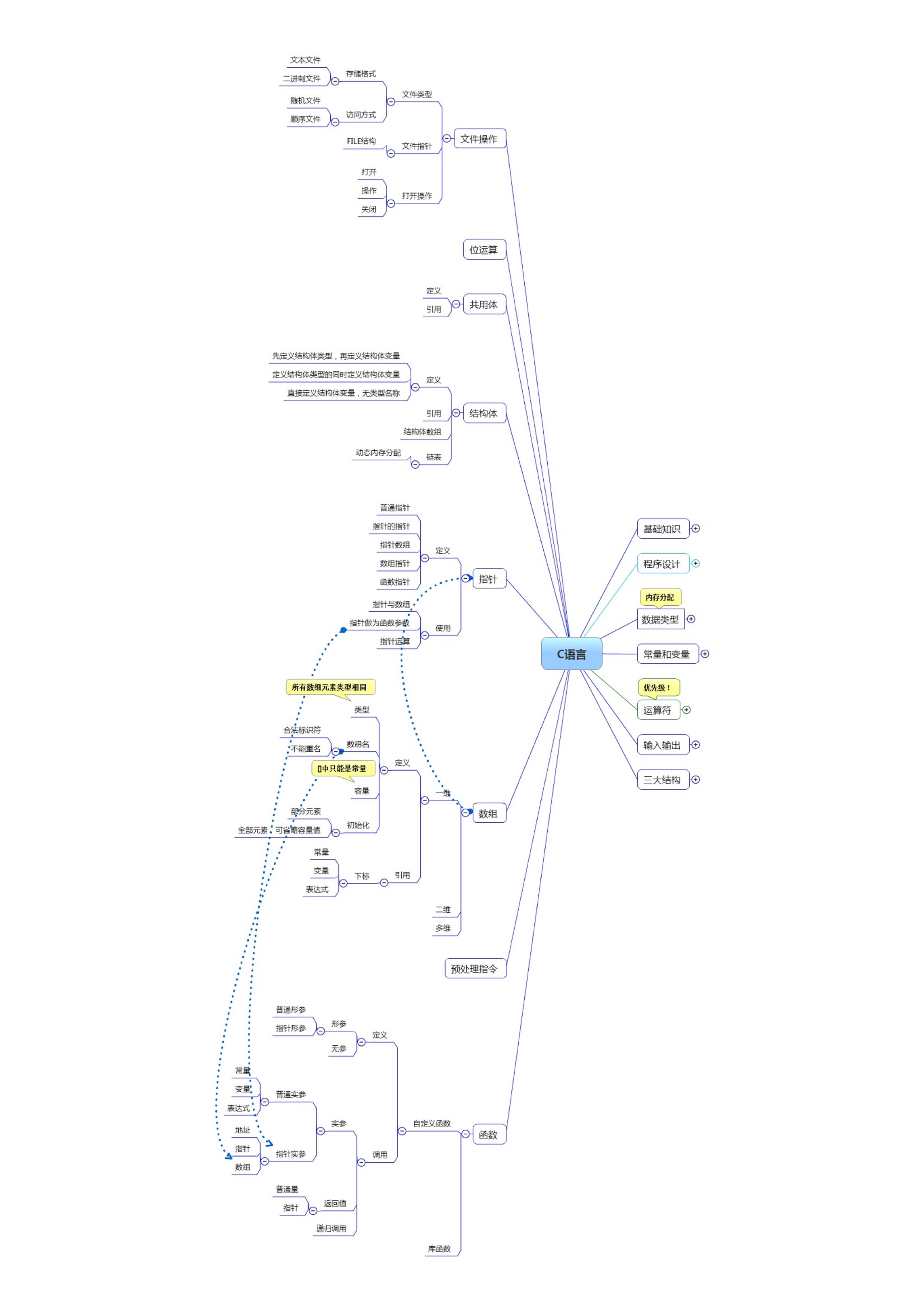 c语言第二章思维导图图片