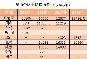 土拍爆冷或影響崑山房價2019首場土拍透出8大信號