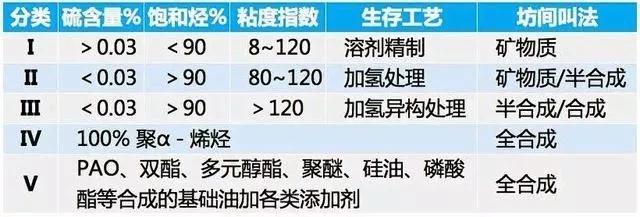 如何選擇合適的機油