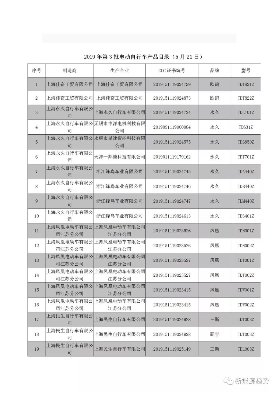 上海第三批電動車目錄發佈274個車型備戰銷售旺季