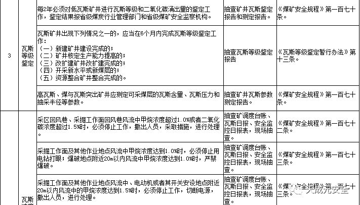 煤矿瓦斯如何检查主要查哪些内容有什么依据一张表告诉你
