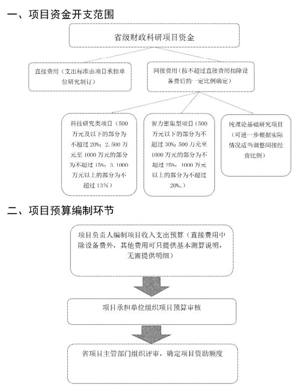 广东省审计厅关于省级财政科研项目资金的管理监督办法》的通知