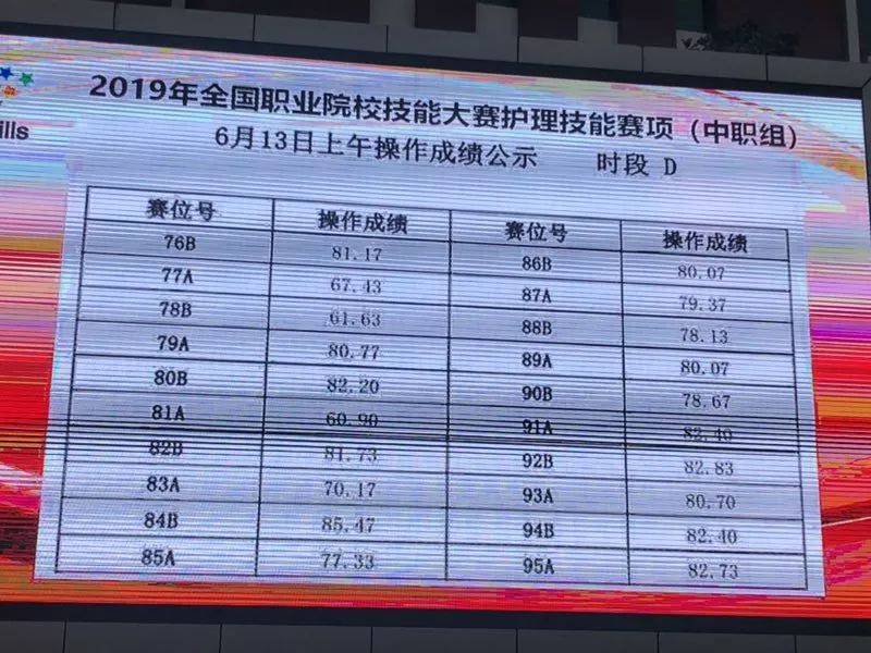 成績公示2019年全國職業院校技能大賽中職組護理技能賽項成績