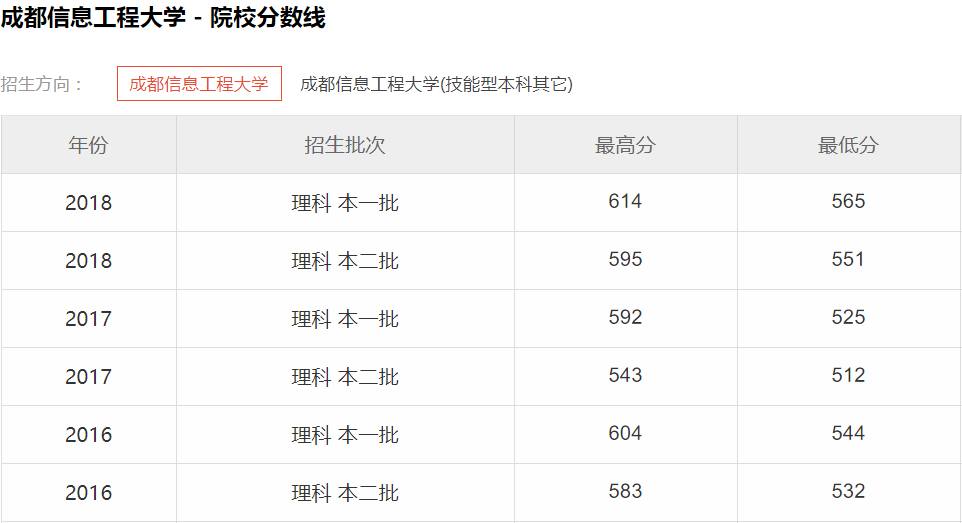 成都信息工程大學是幾本大學2019成都信息工程大學歷年分數線解析