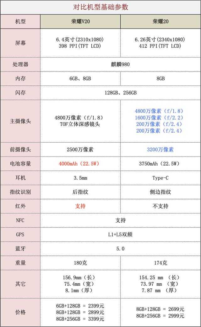 荣耀20和荣耀v20到底应该怎么选?