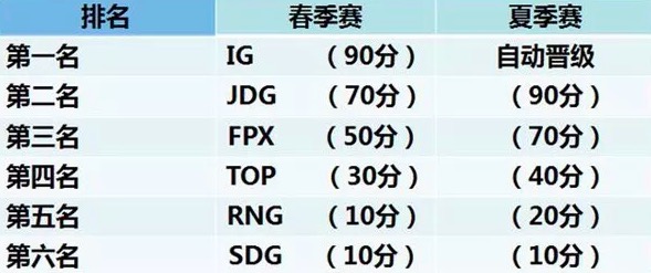LPL战队S9出线形势一览：IG与JDG形势最好 但RNG和EDG更有机会
