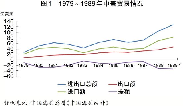 中國也進入了以外向型經濟為發展模式的改革開放階段,中美經貿關係