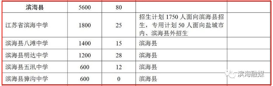 盐城市2019年初中毕业与升学考试方案盐城市2019