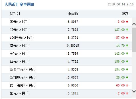 人民幣對美元匯率中間價報6.8937元 下調3個基點