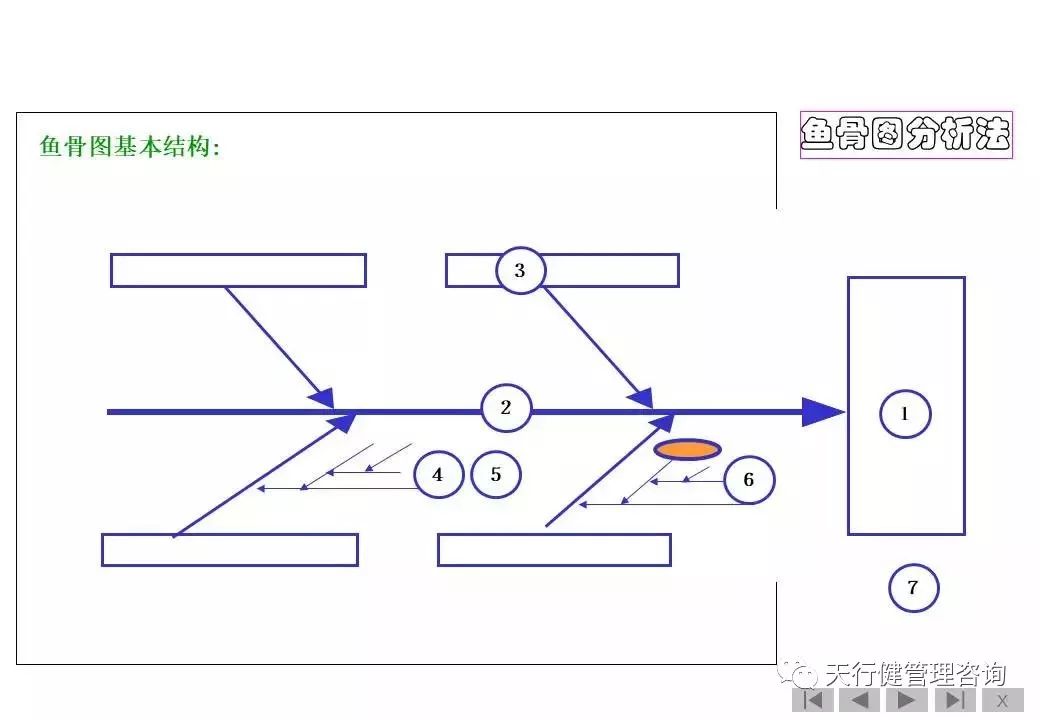 精益管理精益乾貨分享魚骨圖分析法