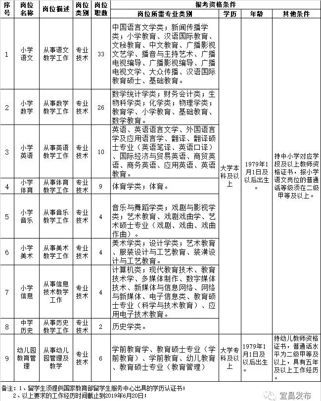 宜昌最新招聘信息