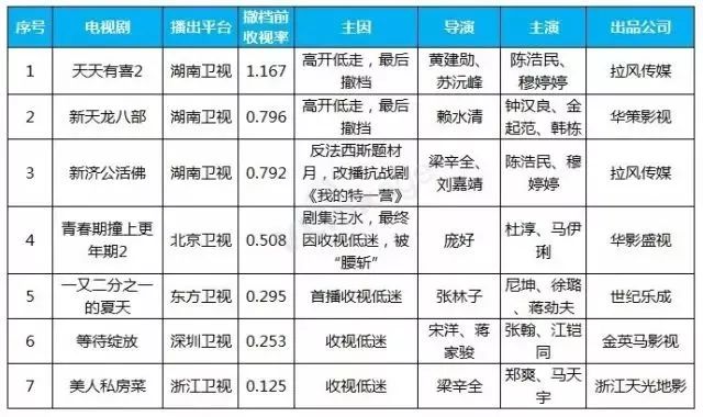 撤档换挡下架成常态电视剧也需要危机公关