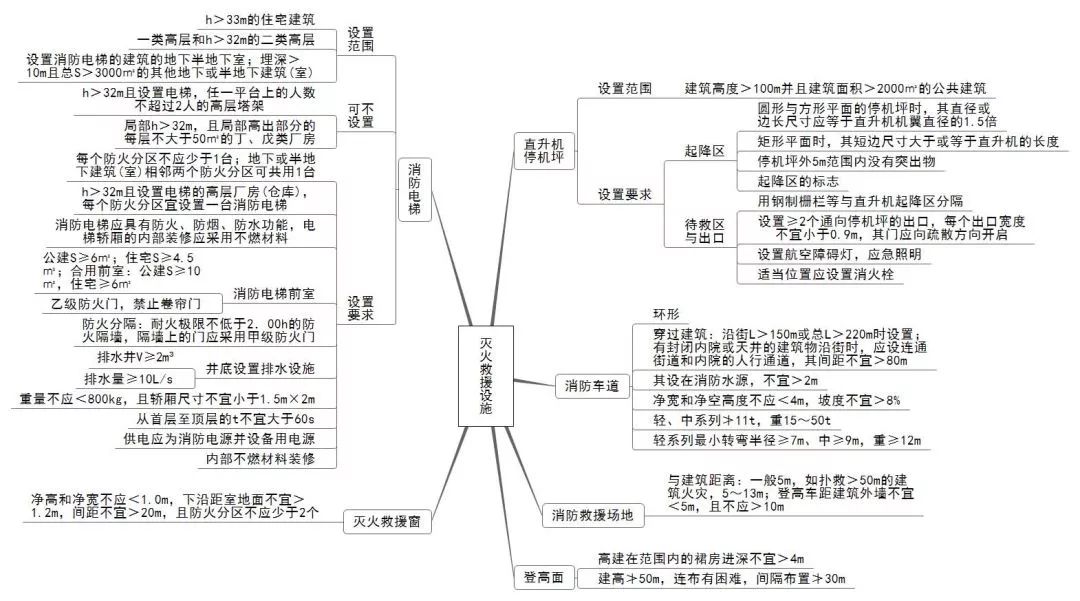 消防考试知识杂难度大22张思维导图覆盖所有考点务必收藏