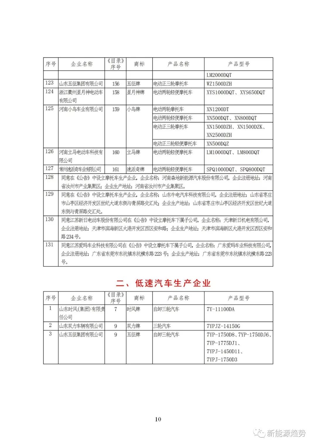 工信部第320批车型目录发布电摩成目录主力低速车企仅3家内附详图