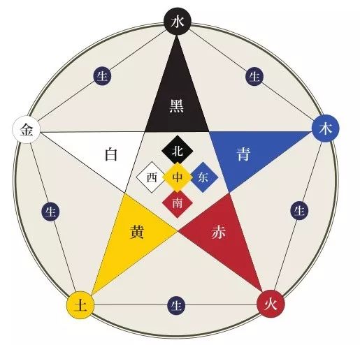 在中国古代的"五色观"中,"赤(红),青,黄,黑,白"并称为五色.