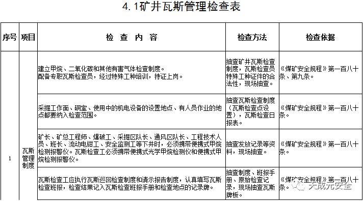 煤矿瓦斯如何检查主要查哪些内容有什么依据一张表告诉你