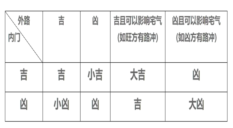 又如離宅,坎方有路衝而來,則此離宅若開坎門為大凶,若開艮門或乾