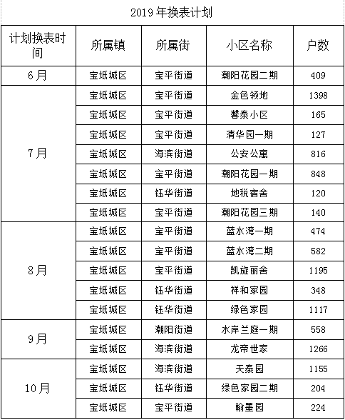 为管辖用户更换智能物联网燃气表天津能源集团津燃华润宝坻分公司一