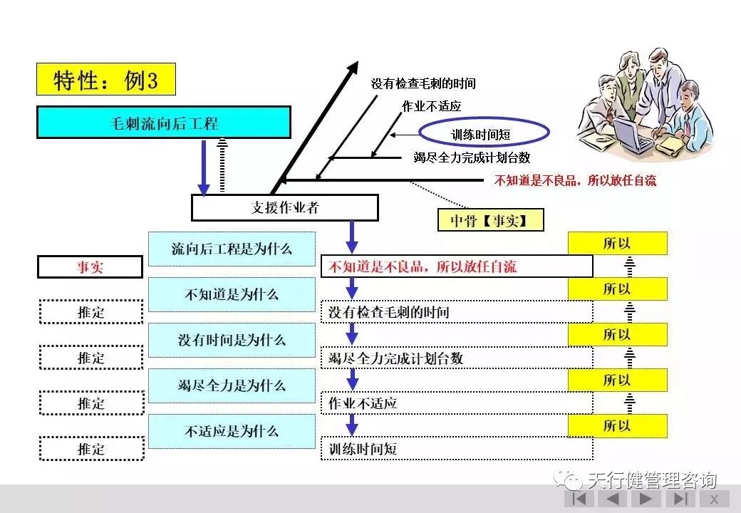 精益管理精益乾貨分享魚骨圖分析法