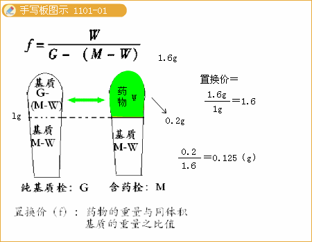 中藥藥劑丨栓劑栓劑的製備