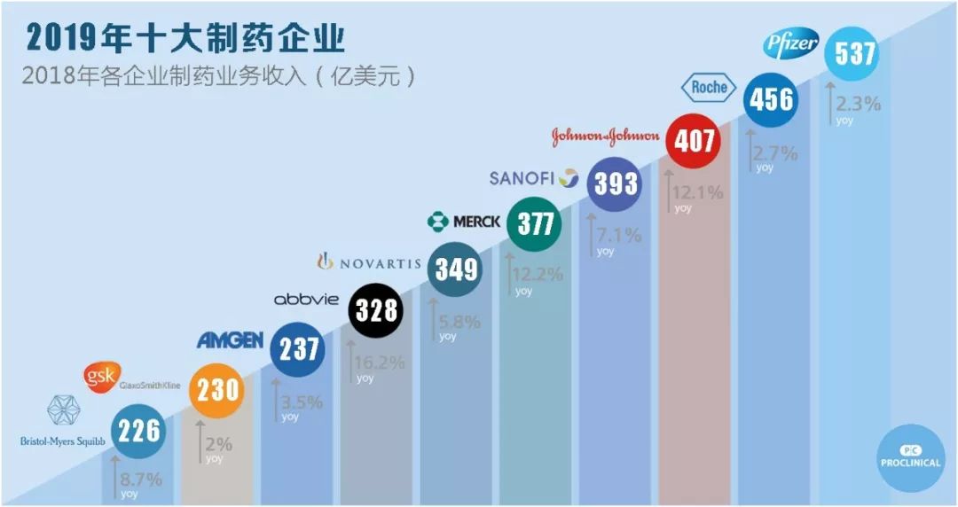 2019全球十大製藥巨頭