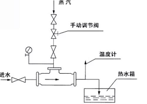 ①蒸汽和水在水箱中混合,替代老式花管,相当于消音器