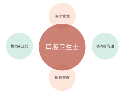 借鑑口腔衛生士模式的精髓唐琳琳