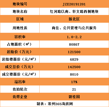 1425亿元楼面价8010元㎡新龙又见碧桂园