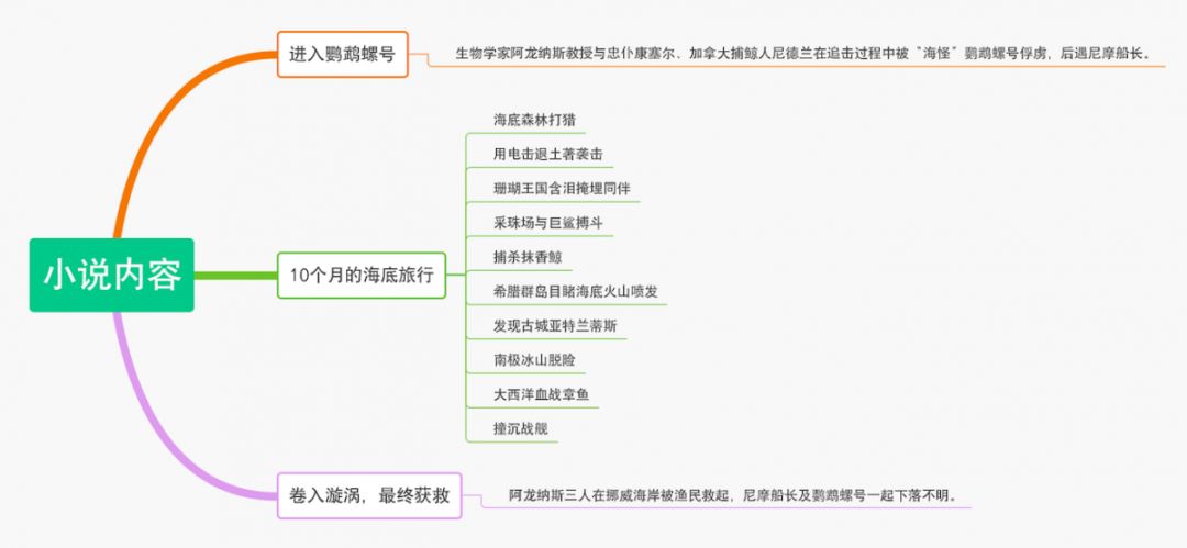 初一期末备考海底两万里名著阅读考点整理附往年试题