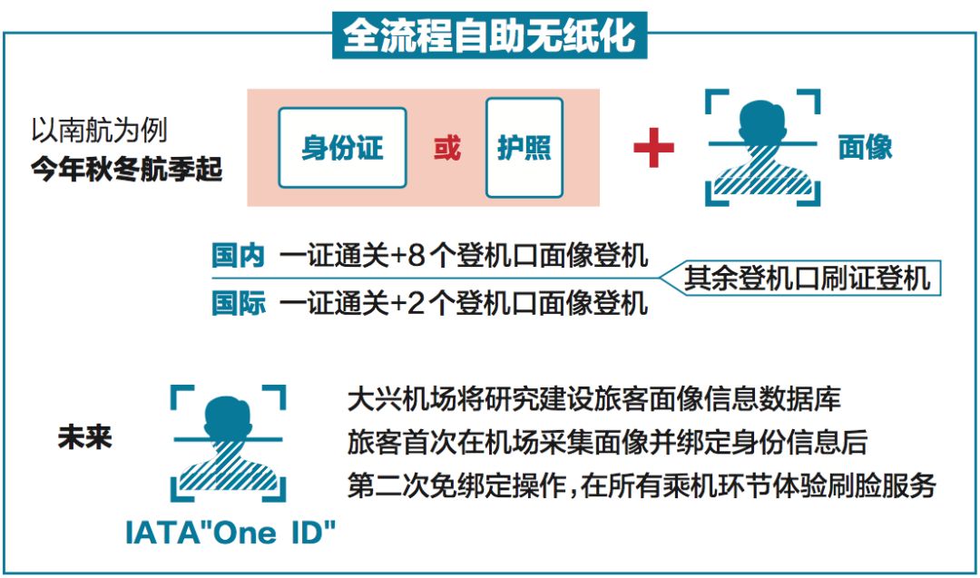 大兴机场会实现全流程自助无纸化服务,自助值机达到86%,自助行李托运